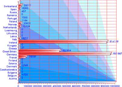 Immigration 1851–1860: Europe — statistical graph